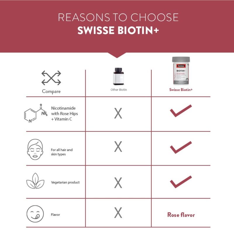 Swisse Biotin+ Boosts Keratin Levels, Reduce Hair Loss and Promote Regrowth with Nicotinamide, Rose Hips & Vitamin C For Healthy Hair, Skin & Nails For Both Men & Women (30 Tablets)