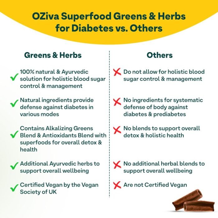 OZiva For Diabetes - OZiva Superfood Greens & Herbs for Diabetes and Prediabetes Powder, 250gfor Sugar Control and Diabetes Management1