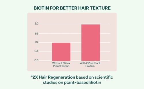 OZiva Plant Based Biotin Xtra Biotin for hair growth & Regeneration Biotin 7000 mcg+ with Keratin Builder, Sesbania Agati & Aloe Vera