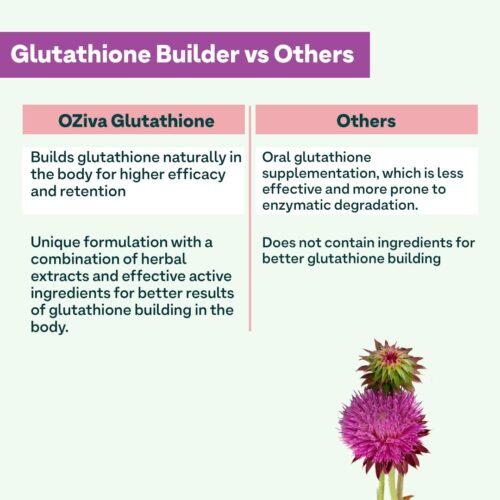 OZiva Plant Based Glutathione Builder Glutathione Tablets for Antioxidant Support, Skin Glow & Anti-Ageing Glutathione Tablets with Grapeseed