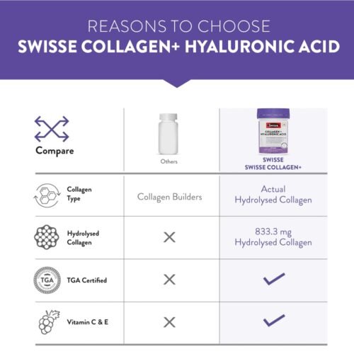 Swisse Collagen+ Hyaluronic Acid with Peptides, Vitamin C & E to Boost Skin Repair & Regeneration For Youthful & Radiant Skin