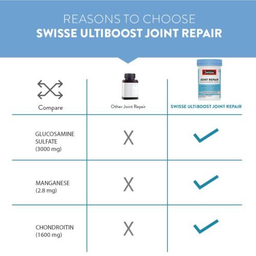 Swisse Joint Repair - Highest Glucosamine & Chondroitin Per Serving (3000mg Glucosamine, 1600mg Chondroitin) for Joint Pain & Cartilage Repair