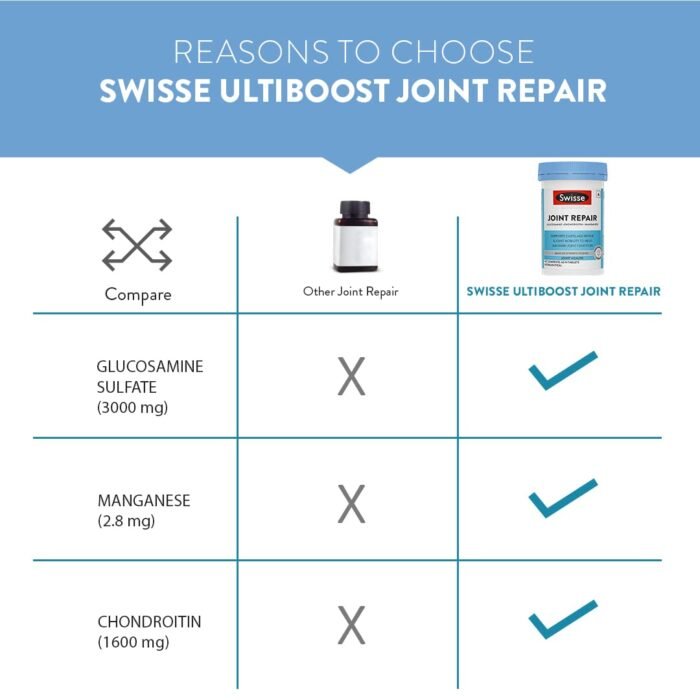 Swisse Joint Repair - Highest Glucosamine & Chondroitin Per Serving (3000mg Glucosamine, 1600mg Chondroitin) for Joint Pain & Cartilage Repair