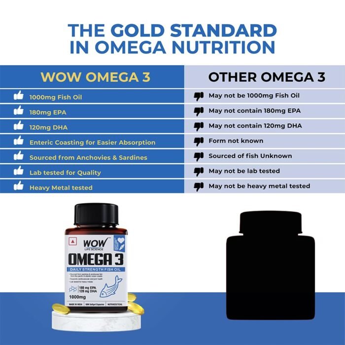 WOW Life Science Omega-3 Fish Oil 1000mg - 60 Capsules For Men & Women Daily Strength