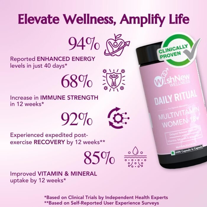 WishNew Wellness Daily Ritual Women's Multivitamin 18+ Complete 36-Nutrient Formula for Optimal Health & Vitality Supports PMS, UTI Care 60 Non-GMO Delayed Release Capsules for Your Wellbeing