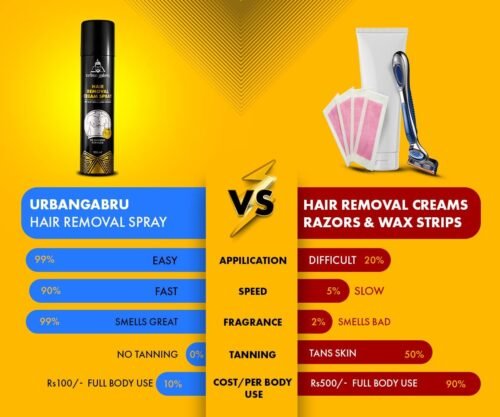 Urbangabru Hair Removal Cream Spray For Men